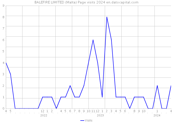 BALEFIRE LIMITED (Malta) Page visits 2024 