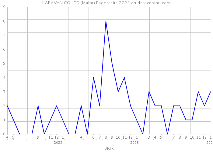 KARAVAN CO LTD (Malta) Page visits 2024 