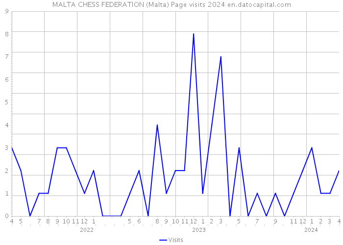 MALTA CHESS FEDERATION (Malta) Page visits 2024 