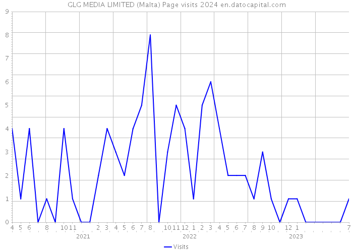 GLG MEDIA LIMITED (Malta) Page visits 2024 