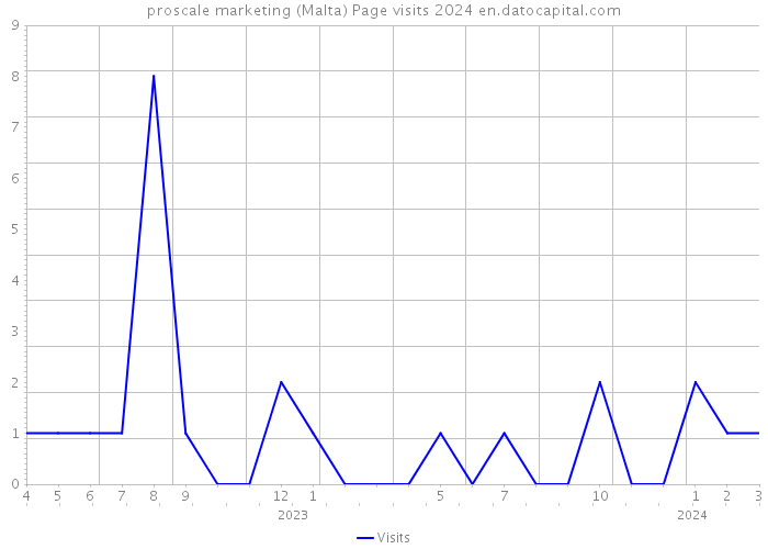 proscale marketing (Malta) Page visits 2024 