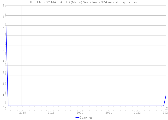 HELL ENERGY MALTA LTD (Malta) Searches 2024 