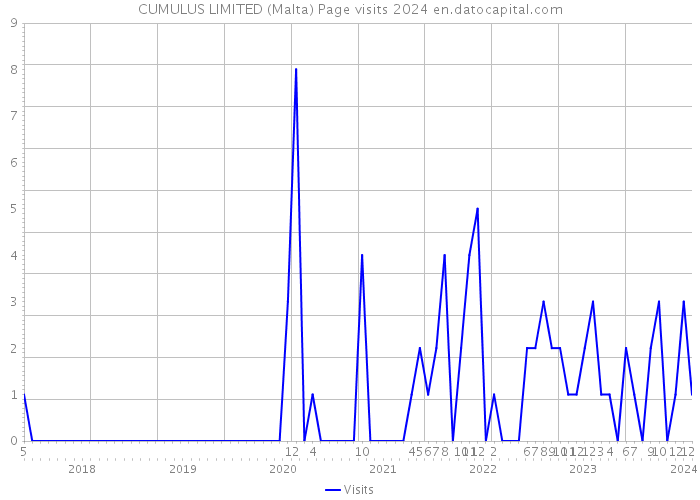 CUMULUS LIMITED (Malta) Page visits 2024 