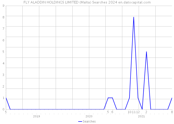FLY ALADDIN HOLDINGS LIMITED (Malta) Searches 2024 