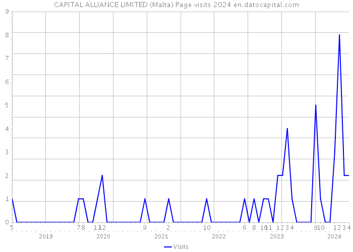 CAPITAL ALLIANCE LIMITED (Malta) Page visits 2024 