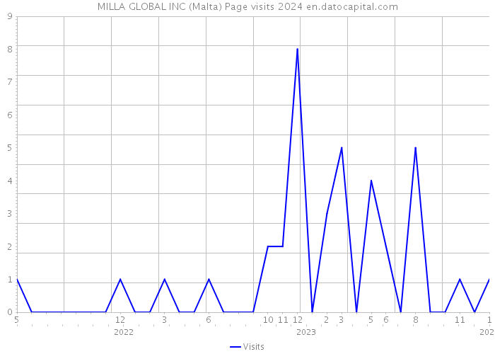 MILLA GLOBAL INC (Malta) Page visits 2024 