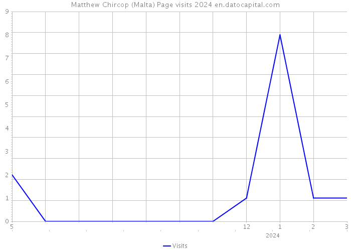 Matthew Chircop (Malta) Page visits 2024 