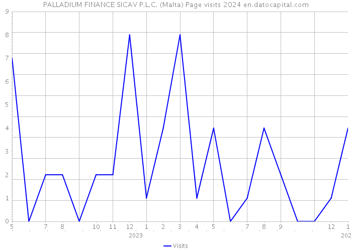PALLADIUM FINANCE SICAV P.L.C. (Malta) Page visits 2024 