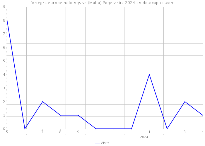 fortegra europe holdings se (Malta) Page visits 2024 