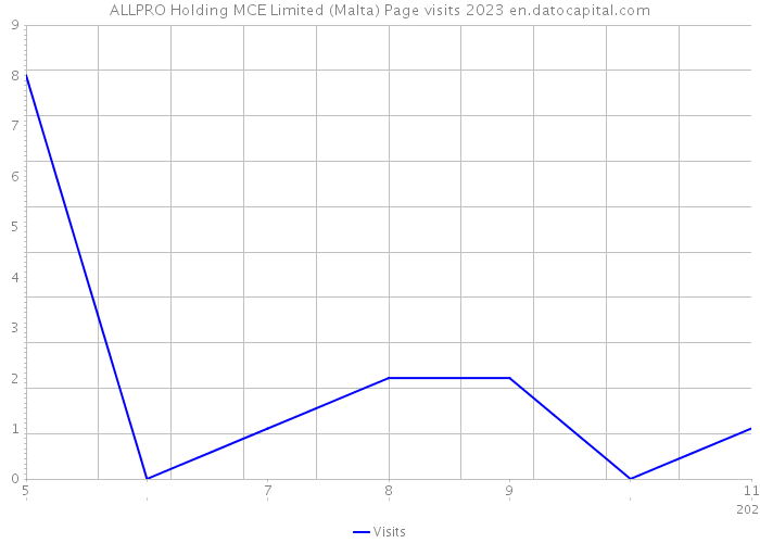 ALLPRO Holding MCE Limited (Malta) Page visits 2023 