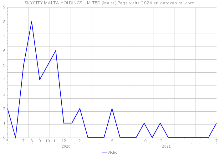 SKYCITY MALTA HOLDINGS LIMITED (Malta) Page visits 2024 