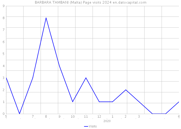 BARBARA TAMBANI (Malta) Page visits 2024 