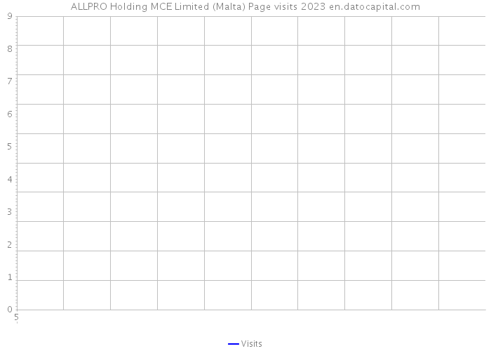 ALLPRO Holding MCE Limited (Malta) Page visits 2023 