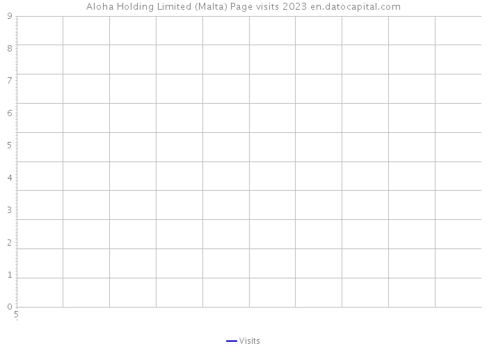 Aloha Holding Limited (Malta) Page visits 2023 