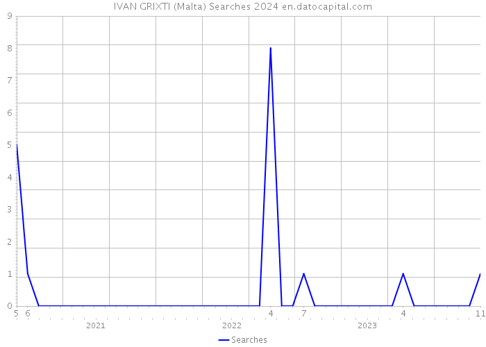 IVAN GRIXTI (Malta) Searches 2024 