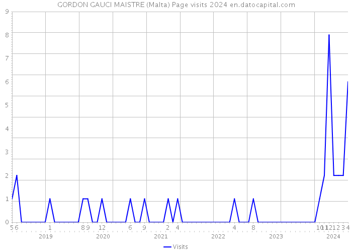 GORDON GAUCI MAISTRE (Malta) Page visits 2024 
