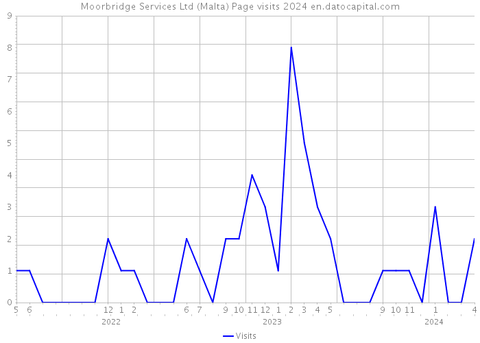 Moorbridge Services Ltd (Malta) Page visits 2024 
