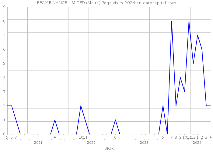 FEAX FINANCE LIMITED (Malta) Page visits 2024 