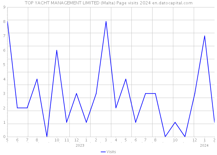 TOP YACHT MANAGEMENT LIMITED (Malta) Page visits 2024 