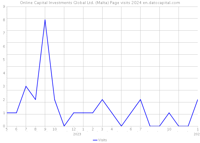 Online Capital Investments Global Ltd. (Malta) Page visits 2024 