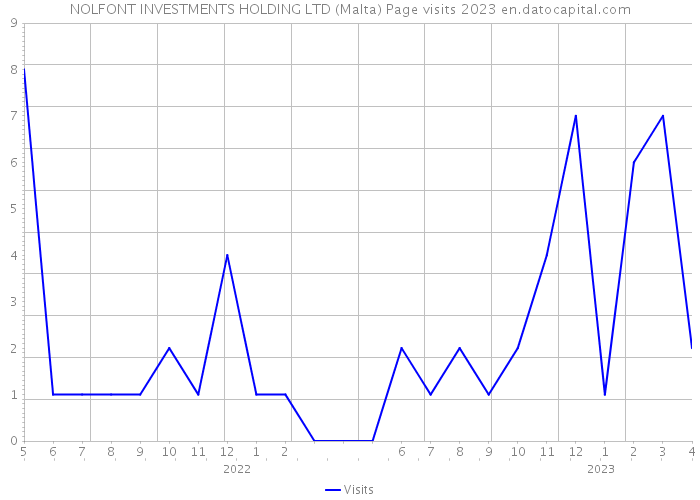 NOLFONT INVESTMENTS HOLDING LTD (Malta) Page visits 2023 