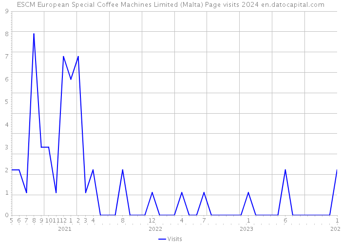 ESCM European Special Coffee Machines Limited (Malta) Page visits 2024 