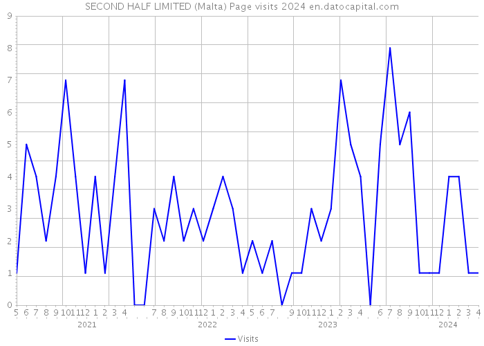 SECOND HALF LIMITED (Malta) Page visits 2024 
