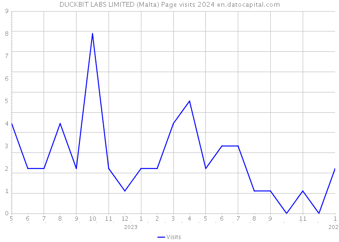 DUCKBIT LABS LIMITED (Malta) Page visits 2024 