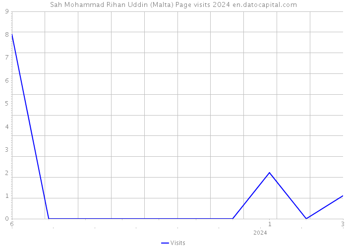 Sah Mohammad Rihan Uddin (Malta) Page visits 2024 