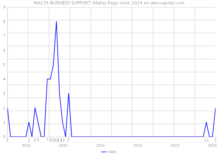 MALTA BUSINESS SUPPORT (Malta) Page visits 2024 