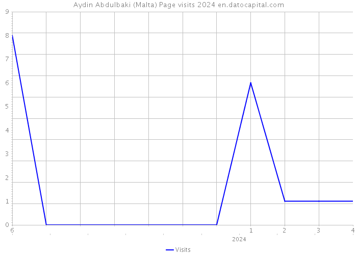 Aydin Abdulbaki (Malta) Page visits 2024 