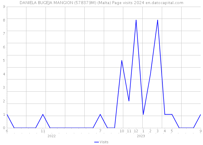 DANIELA BUGEJA MANGION (578379M) (Malta) Page visits 2024 