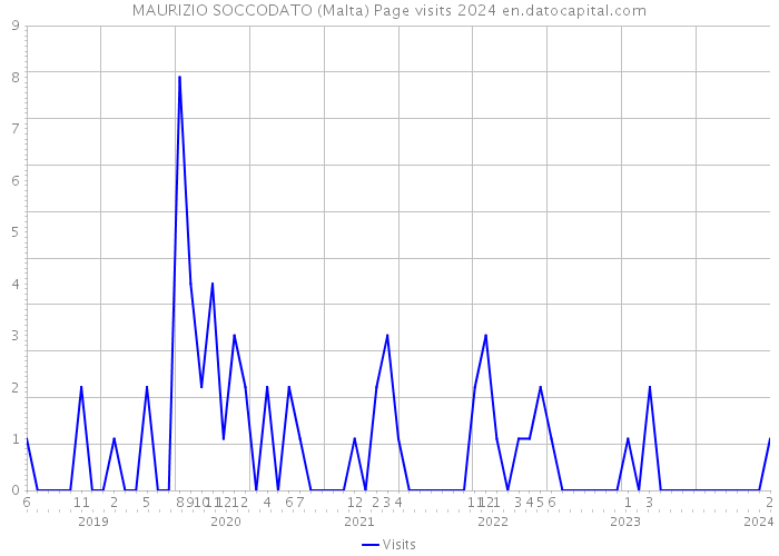 MAURIZIO SOCCODATO (Malta) Page visits 2024 