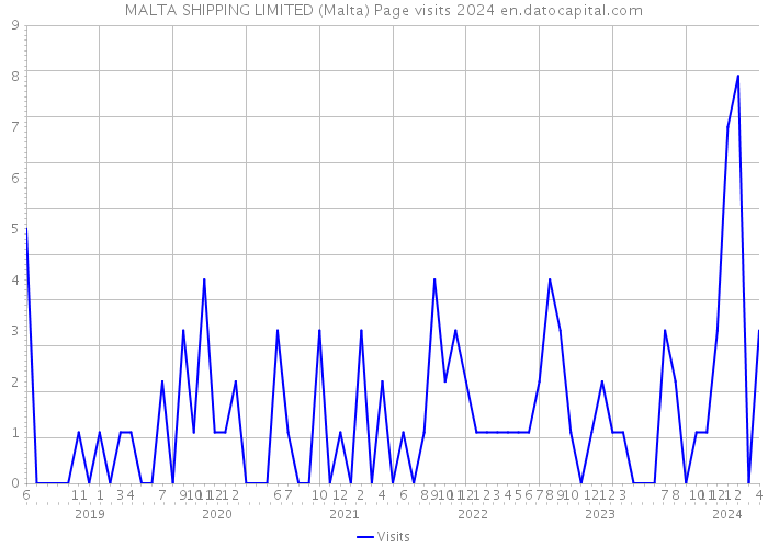MALTA SHIPPING LIMITED (Malta) Page visits 2024 