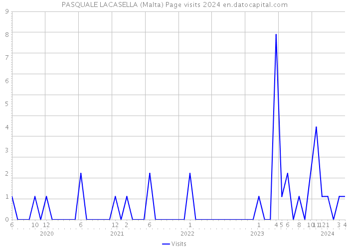 PASQUALE LACASELLA (Malta) Page visits 2024 