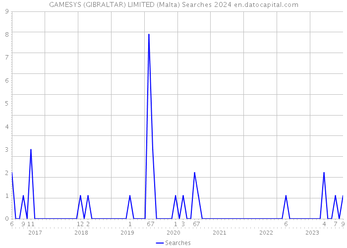 GAMESYS (GIBRALTAR) LIMITED (Malta) Searches 2024 