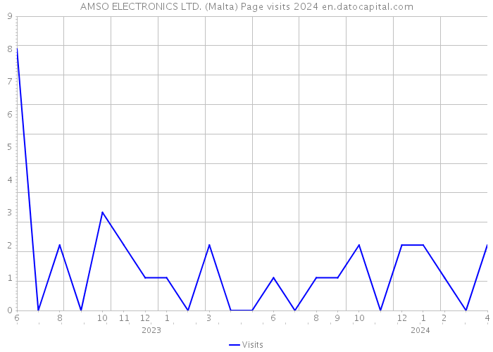 AMSO ELECTRONICS LTD. (Malta) Page visits 2024 