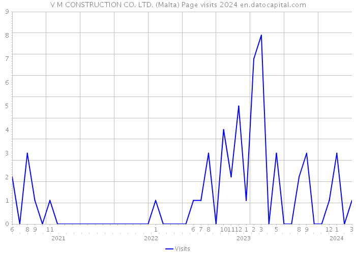 V M CONSTRUCTION CO. LTD. (Malta) Page visits 2024 