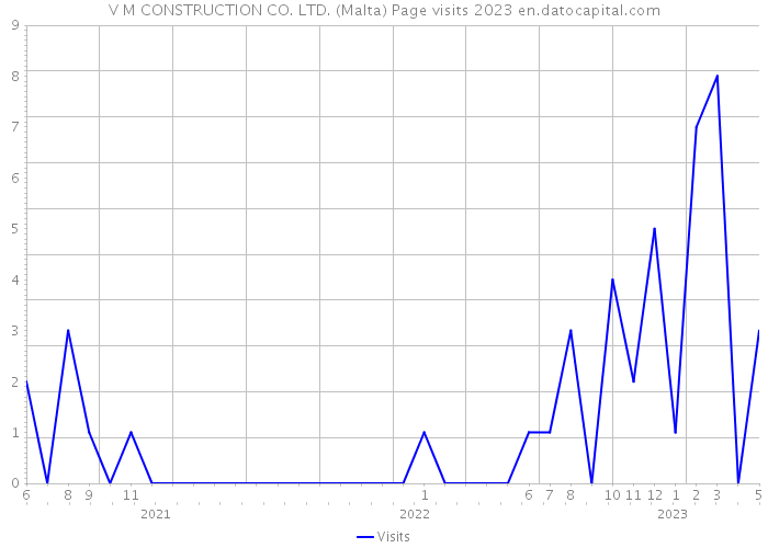 V M CONSTRUCTION CO. LTD. (Malta) Page visits 2023 