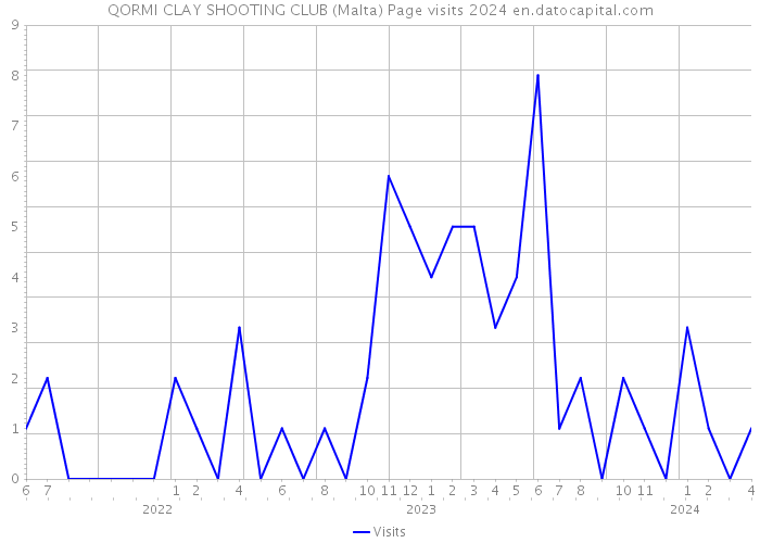 QORMI CLAY SHOOTING CLUB (Malta) Page visits 2024 