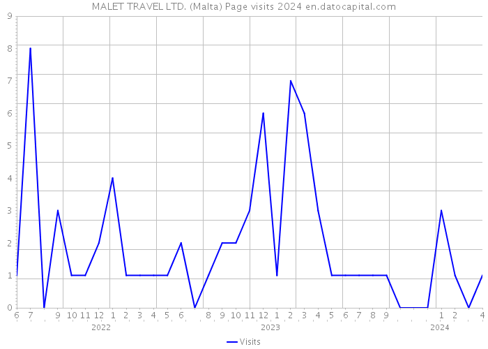 MALET TRAVEL LTD. (Malta) Page visits 2024 