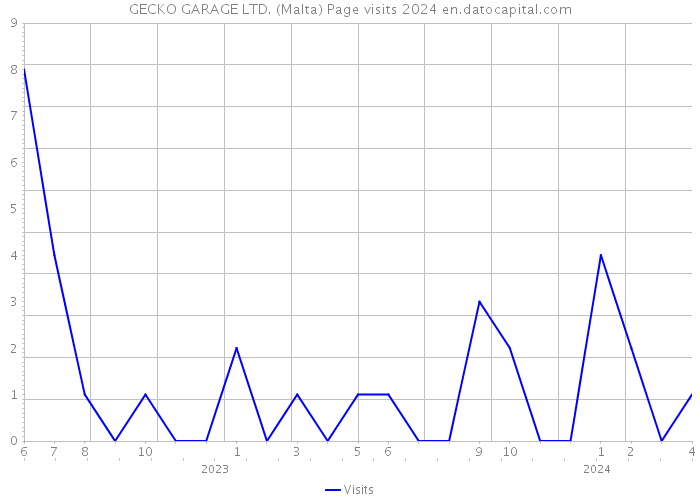 GECKO GARAGE LTD. (Malta) Page visits 2024 