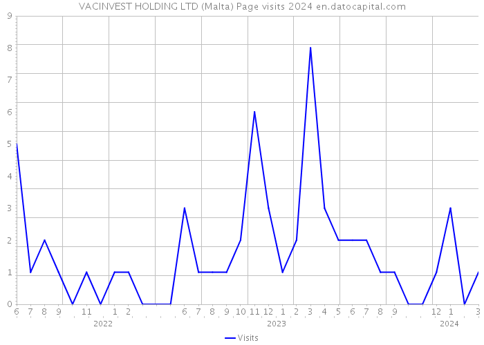 VACINVEST HOLDING LTD (Malta) Page visits 2024 