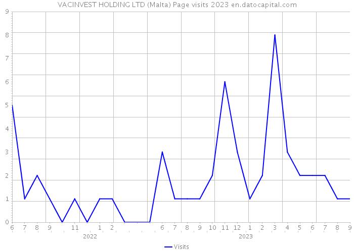 VACINVEST HOLDING LTD (Malta) Page visits 2023 