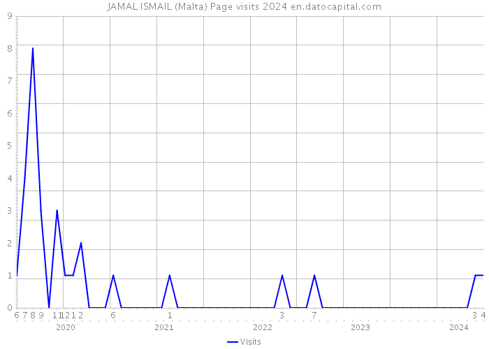 JAMAL ISMAIL (Malta) Page visits 2024 