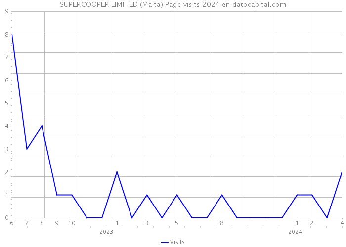 SUPERCOOPER LIMITED (Malta) Page visits 2024 