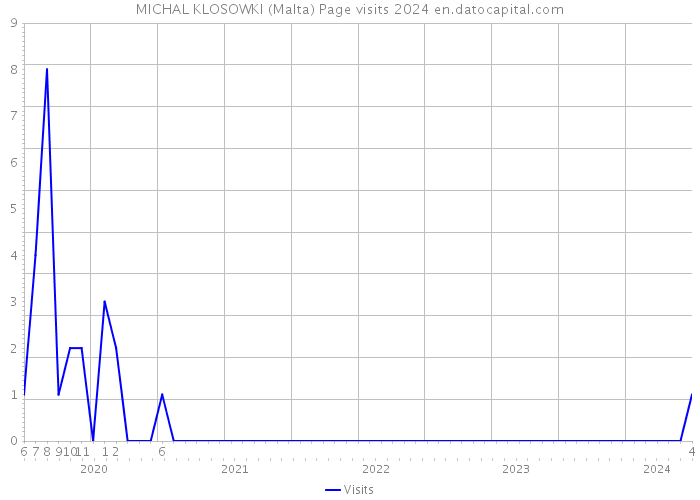 MICHAL KLOSOWKI (Malta) Page visits 2024 