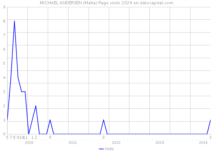 MICHAEL ANDERSEN (Malta) Page visits 2024 