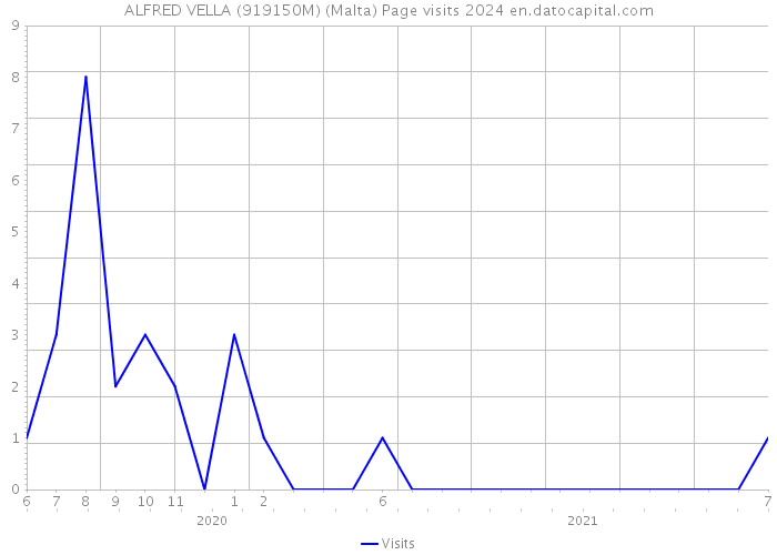 ALFRED VELLA (919150M) (Malta) Page visits 2024 