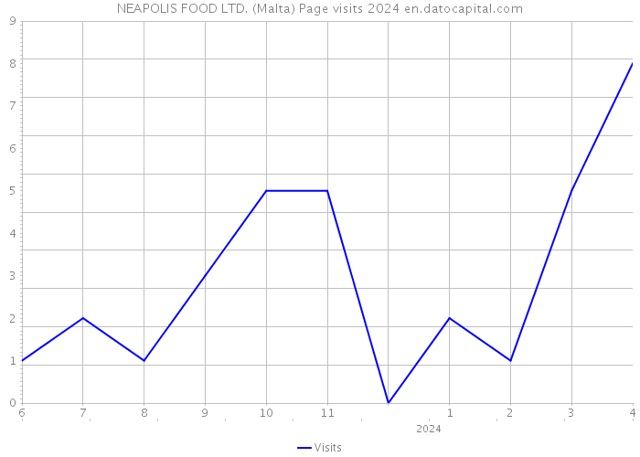 NEAPOLIS FOOD LTD. (Malta) Page visits 2024 